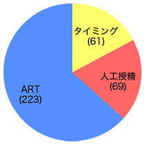 353周期治療内訳