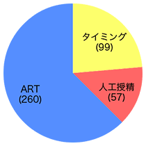 416周期治療内訳